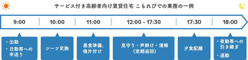 サービス付き高齢者向け賃貸住宅 こもれびでの業務の一例