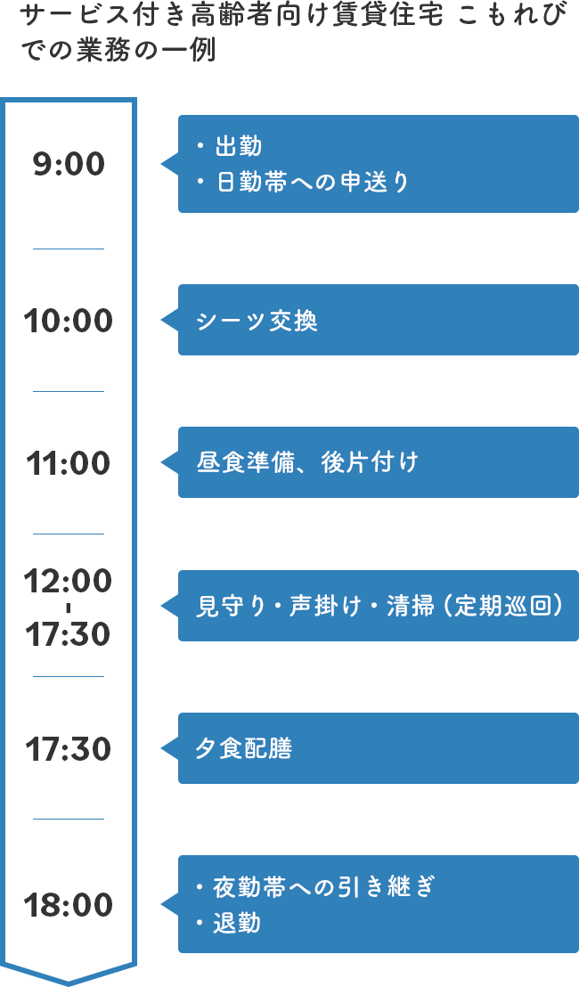 サービス付き高齢者向け賃貸住宅 こもれびでの業務の一例